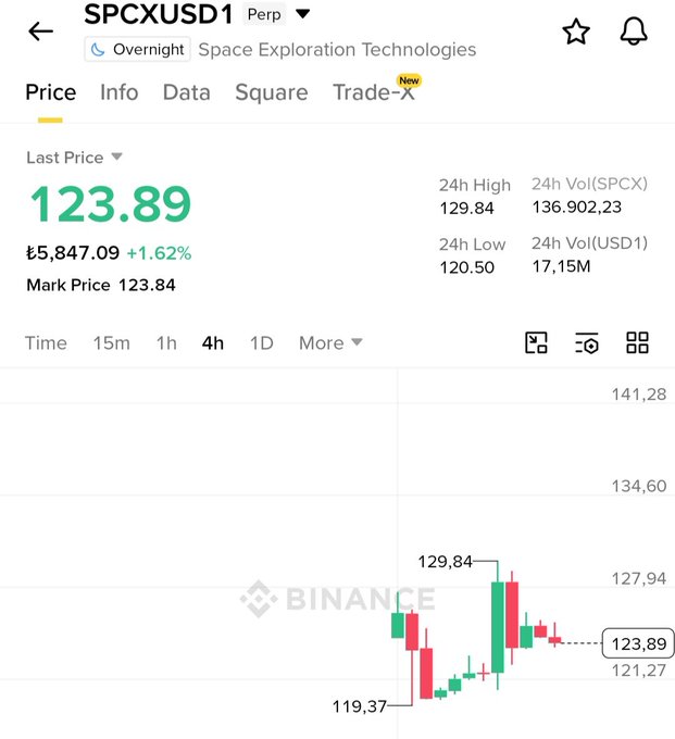 The image shows the Binance Futures trading page for the SPCXUSD1 perpetual contract (Space Exploration Technologies), displaying a last price of $123.89 with a +1.62% gain, a 24h high of 129.84 and low of 120.50, illustrating the newly launched trading pair highlighted in the announcement about USD1 adoption.
