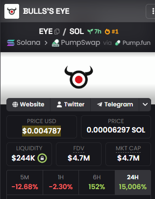 A mobile screenshot of the Bull's Eye (EYE/SOL) token listing on PumpSwap via Pump.fun shows a $4.7M market cap and FDV, $244K liquidity, and a 24-hour price surge of 15,006% — though the token's ticker is displayed as "EYE" rather than the intended "EYES," supporting the post's joke that the name was misspelled despite the coin reaching a $5M valuation.