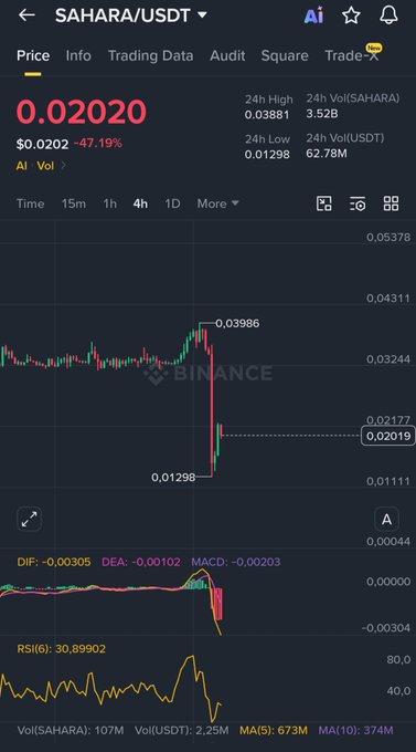 The image shows an exchange chart for the cryptocurrency Saara (also known as Sahlara). The chart is displayed with two coins, and both are labeled as "collapsed." This means that they have lost value rapidly over time and are now considered bad investments. There are multiple price points and dates associated with this chart, making it a useful tool to track the performance of Saara.