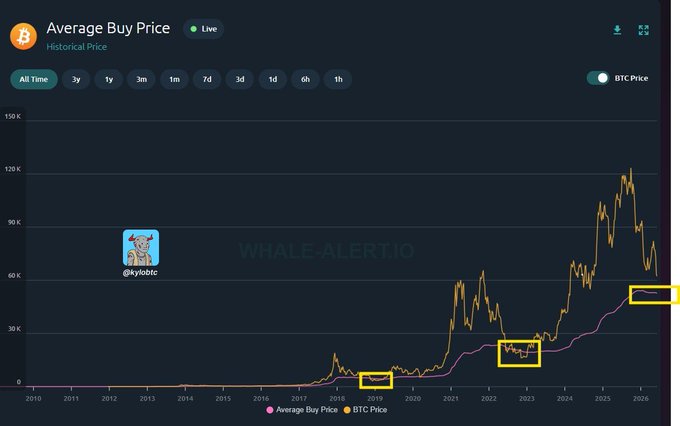The image depicts a financial graph with Bitcoin prices rising over time. The graph shows an upward trend, indicating potential growth or increased interest in Bitcoins among the market participants. People seem to be watching the price closely and waiting for it to hit its realized price, which is around $54K. This scenario may arise when the entire market is focused on a specific level of Bitcoin prices, potentially resulting in unique opportunities or short-term gains for those who act quickly and strategically.