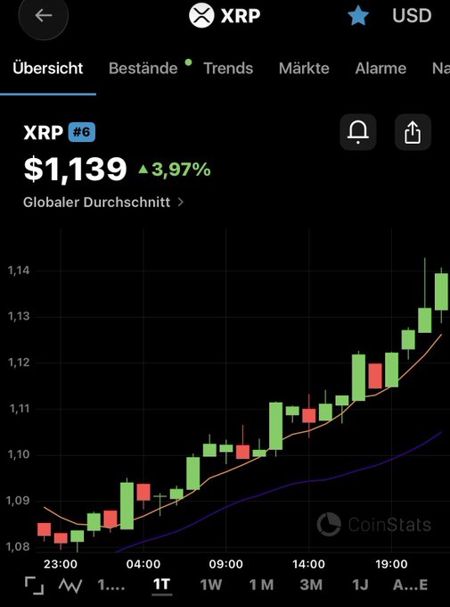 A CoinStats cryptocurrency app screenshot showing the XRP/USD price chart at $1.139, up 3.97%, with German interface text (Übersicht, Bestände, Trends).