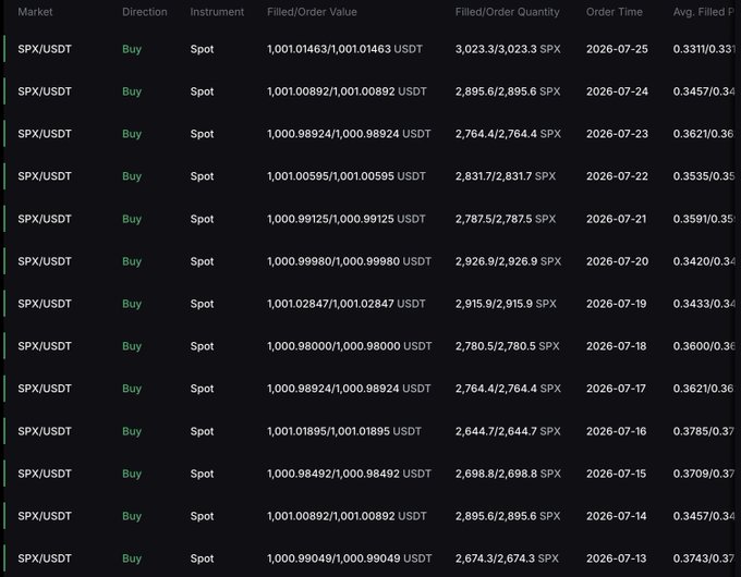 The image displays a cryptocurrency trading history table showing daily DCA (Dollar-Cost Averaging) purchases of $1,000 worth of SPX/USDT on the spot market, with consistent order values around 1,000 USDT and quantities ranging from 2,644.7 to 3,023.3 SPX tokens from July 13-25, 2026. This visual evidence supports the post's claim of "Day 398 of DCA'ing $1,000 into #SPX6900 every single day," documenting the systematic accumulation of the SPX6900 token.