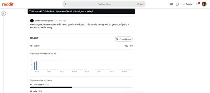 A Reddit post analytics page showing a post in the r/artificialintelligence subreddit by user ckrtisalintelligence titled 'Most agent frameworks still need you in the loop,' with view statistics indicating 83% of views from the United States.