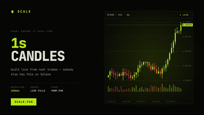 A promotional graphic for 'SCALE' advertising '1s CANDLES' for a chart engine with real-time data, showing a $TOAD/SOL trading chart on PUMP.FUN with resolution 1000ms from LIVE FILLS source.