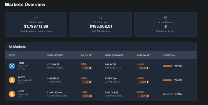 A 'Markets Overview' dashboard showing Total Supplied of $1,799,113.88, Total Borrowed of $485,502.01, with 3 active markets: USDC (3.41% supply APY), Wrapped BTC (2.18%), and cUSD (0.14%).