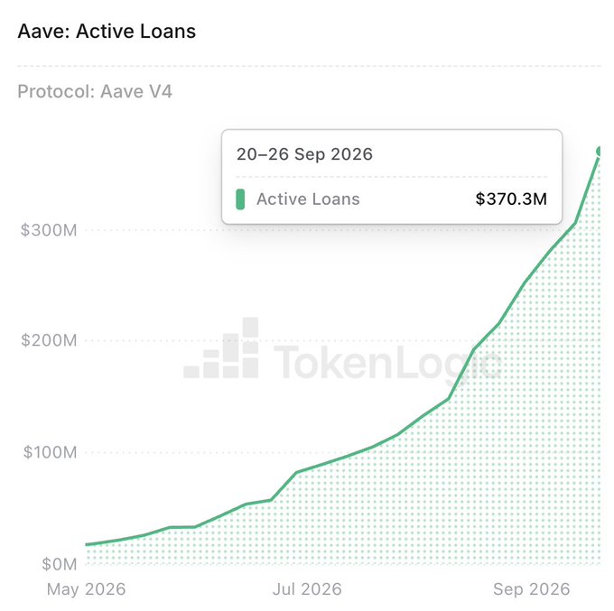 A line graph titled 'Aave: Active Loans' shows a steep upward trend, with a data point marked at '20-26 Sep 2026' showing 'Active Loans' at '$370.3M'. The chart is watermarked with 'TokenLog'.
