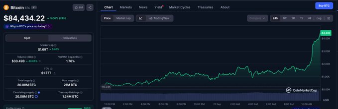 A CoinMarketCap screenshot showing Bitcoin (BTC) price at $84,434.22 with a 5.06% gain over 24 hours.
