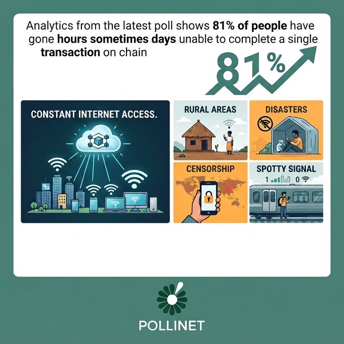 A Pollnet infographic stating "Analytics from the latest poll shows 81% of people have gone hours sometimes days unable to complete a single transaction on chain," with illustrated panels depicting rural areas, disasters, censorship, and spotty signal.