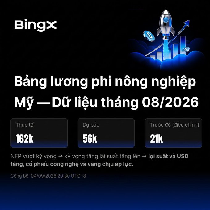 A BingX financial infographic in Vietnamese about August 2026 US non-farm payroll data, showing actual 162k vs forecast 56k vs previous 21k, with a rocket launch graphic indicating bullish impact on interest rates, USD, tech stocks, and gold.