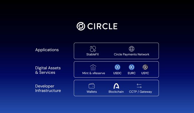 A diagram showing Circle's three-tier ecosystem stack with Developer Infrastructure (Wallets, Blockchain, CCTP/Gateway) at the bottom, Digital Assets & Services (Mint & xReserve, USDC, EURC, USYC) in the middle, and Applications (StableFX, Circle Payments Network) on top, visually reinforcing the post's "bottom-up" reading of blockchain → stablecoins → FX venue as a complete currency market.