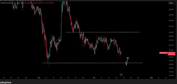 A TradingView chart of Bittensor (TAOUSD) on the 4-hour timeframe shows price consolidating between key horizontal levels around $200-215 and $185-190, with a recent bounce attempt noted by an upward arrow near the lower support zone. The price action aligns with the post's commentary about needing a stronger bounce in a 5-wave structure before considering a long entry from the lows.