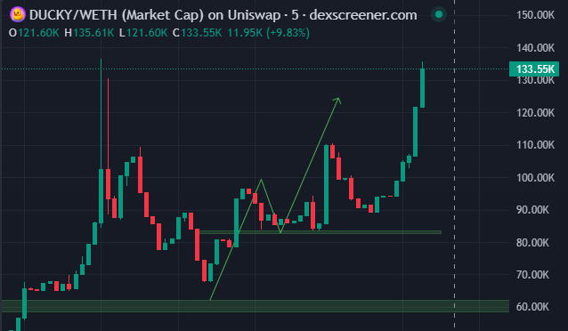 A candlestick chart from Dexscreener shows DUCKY/WETH Market Cap on Uniswap rallying from around $60K to $133.55K, marking a 9.83% gain and roughly 2.2X increase from the previously shared entry level.