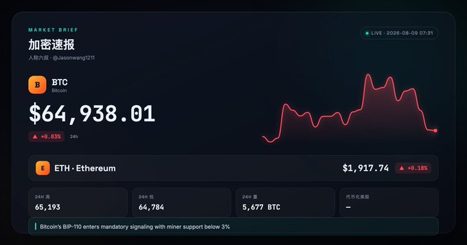 A cryptocurrency market brief dashboard showing BTC Bitcoin at $64,938.01 (+0.83% 24h) with a price chart, ETH Ethereum at $1,917.74 (+0.18%), and additional stats.