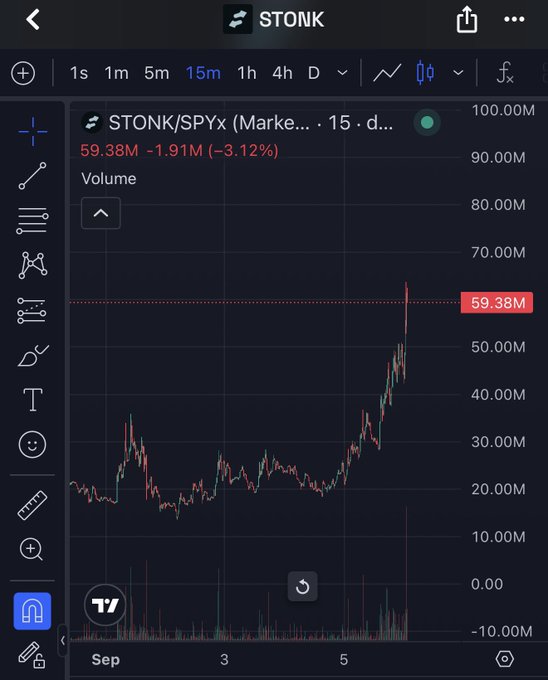 A TradingView chart of $STONK/SPYx shows a volume spike to 59.38M, with the price down -3.12% (-1.91M), humorously visualizing the "stonks" meme where prices rise despite fundamental losses.
