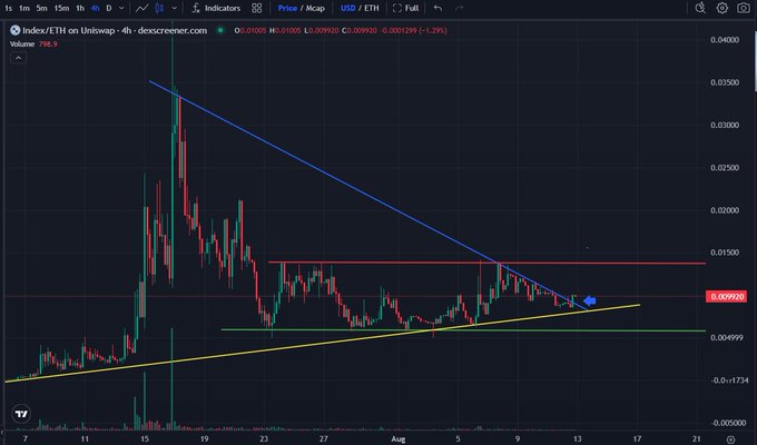 A candlestick chart for the Index/ETH pair on Uniswap showing price action with trendlines and resistance levels around 0.009926.