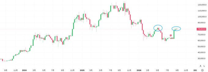 A candlestick chart of Bitcoin/USD with price levels around 78,600, featuring two blue circles highlighting recent price action.