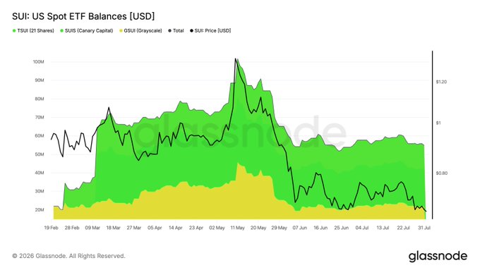 A Glassnode chart titled "SUI: US Spot ETF Balances [USD]" tracking three US Sui spot ETFs—TSUI (21Shares, green), SUIS (Canary Capital, green), and GSUI (Grayscale, yellow)—plus the SUI price (black line, right axis in USD), showing combined holdings peaking around $100M in mid-May 2026 before settling near $55M with the price hovering around $0.80 by July 31, 2026, consistent with the reported total of ~80.8M SUI and modest positive weekly flows of +1,673 SUI.