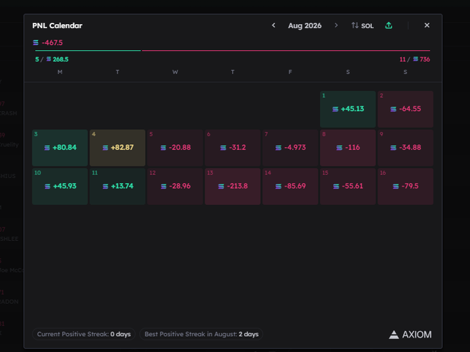 A PNL calendar from AXIOM shows a trader's SOL (Solana) trading results for August 2026, with a total of -$467.50 across 11 trades, including winning days like +$268.50 on the 5th and +$82.87 on the 4th, but more losing days like -$213.80 on the 13th and -$116 on the 8th. The image relates to the poster's struggle with trading SOL, illustrating the frustrating reality of inconsistent results despite some profitable days.