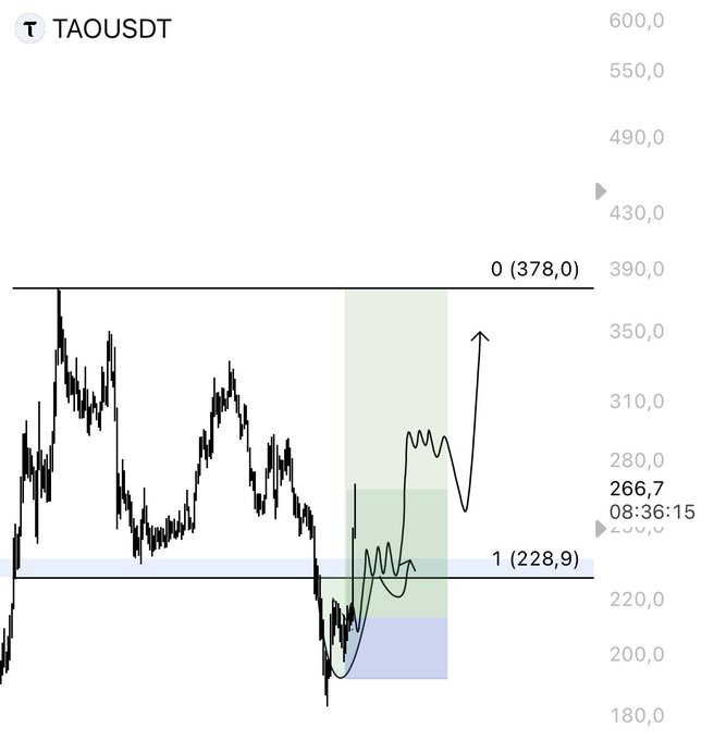 The image shows a chart with the price of Bitcoin displayed against time (in days). It is labeled as an indicator chart used by traders to identify buying opportunities in the cryptocurrency market.