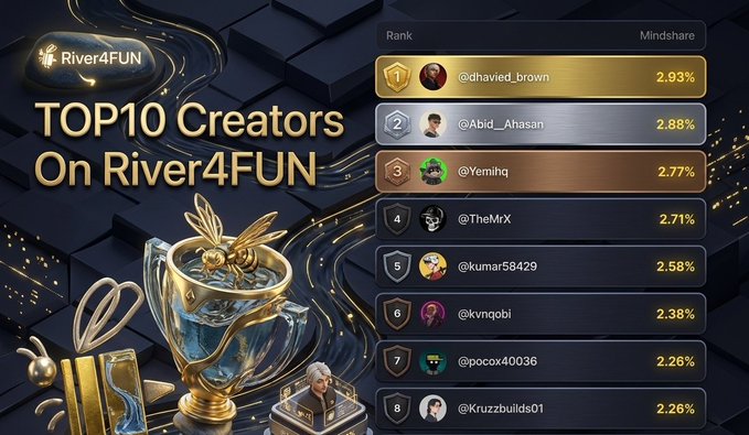 A 'TOP10 Creators On River4FUN' leaderboard graphic with a golden trophy, listing creators like @dhavied_brown (2.93%), @Abid_Ahasan (2.88%), and @Yemihq (2.77%) ranked by Mindshare percentage.