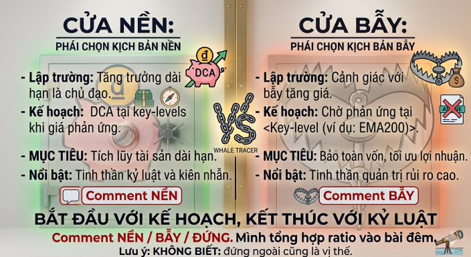 A Vietnamese-language trading infographic compares 'CỬA NỀN' and 'CỬA BẮY' (bull vs bear scenarios) with bullet points about strategy, DCA, plans, goals, and discipline.