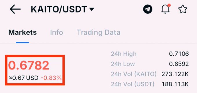 A mobile trading app screenshot displays the KAITO/USDT market page, with the current price highlighted at 0.6782 USDT (approximately $0.67), showing a -0.83% decline alongside 24h stats including a high of 0.7106 and low of 0.6592. The image directly illustrates the post's claim, visually confirming KAITO's sharp drop from its previous $1.35 level down to around $0.67.