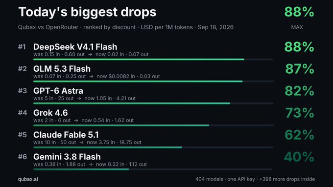 A dark-themed infographic titled 'Today's biggest drops' from qubax.ai lists AI models ranked by discount on Sep 18, 2026, with DeepSeek V4.1 Flash leading at an 88% drop (was 0.15 in → now 0.02 in), followed by GLM 5.3 Flash (87%), GPT-6 Astra (82%), Grok 4.6 (73%), Claude Fable 5.1 (62%), and Gemini 3.8 Flash (40%).