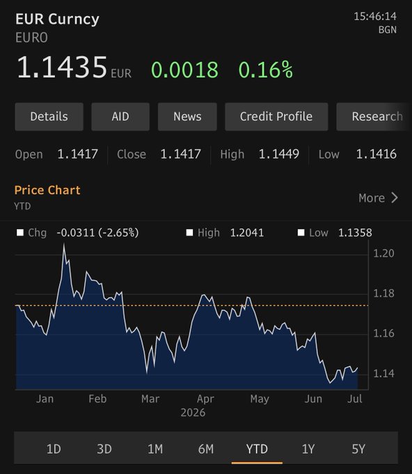 A mobile stock app screenshot showing the EUR/BGN currency pair (EURO) at 1.1435 with a +0.16% change, including a year-to-date price chart from January to July 2026.