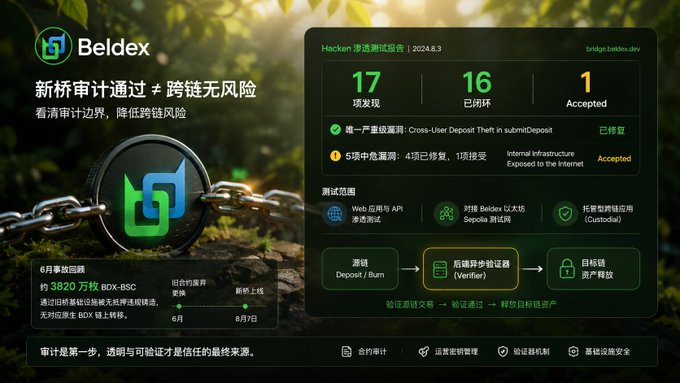A promotional graphic for Beldex showing Hacken penetration testing results dated August 3, 2024, displaying "17" findings, "16" closed, and "1" marked Accepted, alongside audit details covering cross-user deposit theft vulnerability and internal infrastructure exposure. The image visually presents the audit statistics discussed in the accompanying post about Beldex's new bridge assessment, which notes the narrow scope of the audit for bridge.beldex.dev.