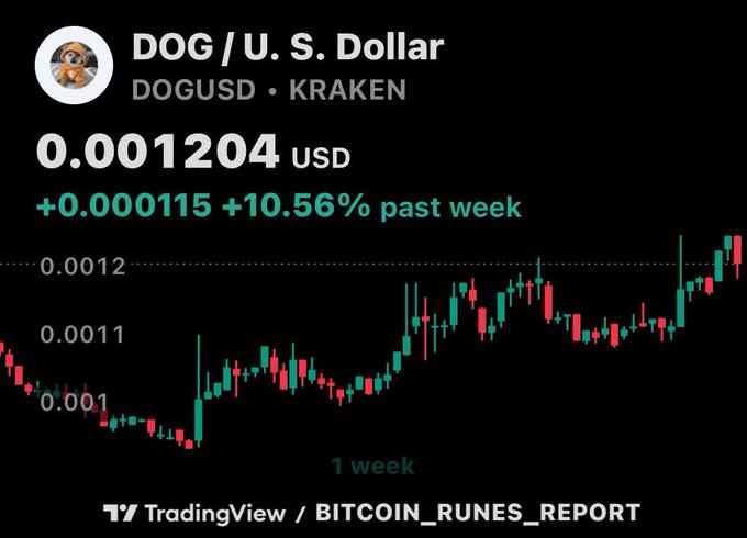 A TradingView chart showing the DOG/U.S. Dollar (DOGUSD on Kraken) price at 0.001204 USD, up 10.56% in the past week.