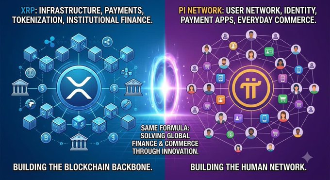 A split-screen infographic comparing 'XRP: INFRASTRUCTURE, PAYMENTS, TOKENIZATION, INSTITUTIONAL FINANCE' with 'PI NETWORK: USER NETWORK, IDENTITY, PAYMENT APPS, EVERYDAY COMMERCE', touting 'SAME FORMULA' for both.