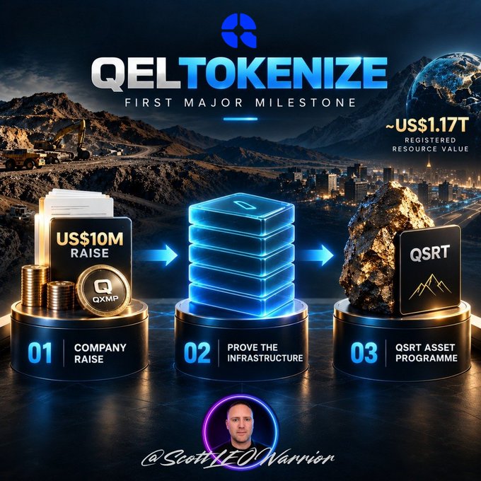 The image showcases a three-step infographic titled "QELTOKENIZE FIRST MAJOR MILESTONE," highlighting Stage 01 (Company Raise) featuring a US$10M target with QXMP coins and folders, Stage 02 (Prove the Infrastructure) represented by a glowing blue digital cube, and Stage 03 (QSRT Asset Programme) depicting a gold ore rock labeled "QSRT," all set against a backdrop of mining operations and a city skyline with an "~US$1.17T Registered Resource Value" figure. The graphic visually reinforces the post's message about QXMP Labs launching a US$10M convertible security token raise to tokenize real-world mining assets, with the three pillars symbolizing the progression from funding to infrastructure development to actual asset tokenization.