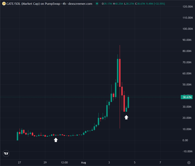 A 4-hour DEX Screener chart of the CATE/SOL market cap on Pumpswap, showing a sharp pump peaking near 85M, followed by a steep correction down to the 38.67M range. Two white arrows highlight DCA entries—one near the early 7M bottom around July 29, and another near the 30M pullback on August 4, aligning with the poster's claim of adding to their position after the dip.