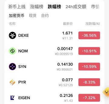A screenshot of Binance's decliners list ("跌幅榜") showing DEXE at the top with a -36.56% drop to ¥11.31, followed by NOM (-10.91%), SYN (-10.59%), PYR (-8.33%), and EIGEN (-7.32%), visually reinforcing the post's claim that DEXE is leading today's decline.