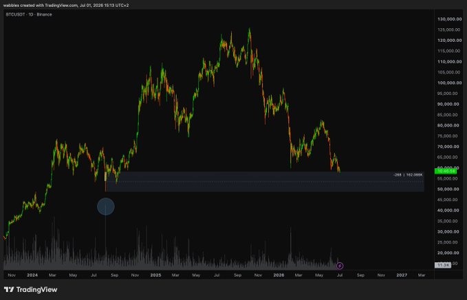A Bitcoin (BTCUSDT) price chart on TradingView showing a dramatic rise to around $124,000 in 2025 followed by a sharp decline to approximately $59,000.