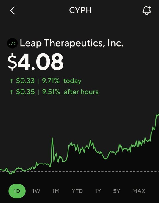 A Robinhood stock chart for Leap Therapeutics, Inc. (CYPH) shows shares trading at $4.08, up $0.33 (9.71%) for the day and an additional $0.35 (9.51%) in after-hours trading, illustrating the gains referenced in the post.