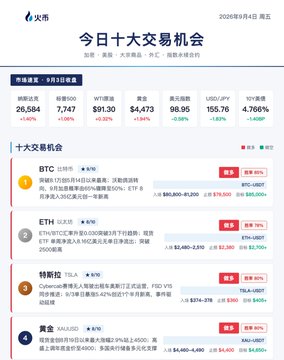 A financial dashboard in Chinese from Huobi dated 2026年9月4日 (September 4, 2026) titled '今日十大交易机会' (Today's Top 10 Trading Opportunities), showing cryptocurrency prices with BTC at $91.30 (+5.22%), ETH at $4,473 (+3.84%), and SOL at $98.95.