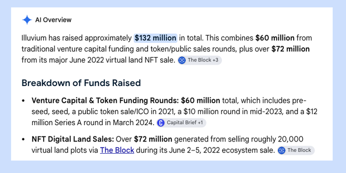 The image is an AI Overview breaking down Illuvium's ~$132 million in total funding, including $60M from venture capital/token sales (with a $12M Series A in March 2024) and $72M+ from a June 2022 virtual land NFT sale. This directly supports the claim about the web3 gaming project raising $132M, though the post incorrectly suggests this equals 12 months of runway—since most of that $132M was already spent over the past 3+ years on development.