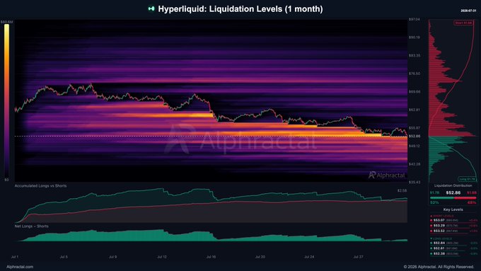 A Hyperliquid (HYPE) 1-month liquidation levels heatmap showing intense leverage buildup, with price declining toward the key support zone of $52.99, where the largest cluster of long liquidations is concentrated. The accompanying chart displays accumulated long/short positions skewed heavily toward longs (~$3.5B longs vs. ~$612M shorts), reinforcing the post's warning that excessive bullish leverage risks a cascading liquidation event.