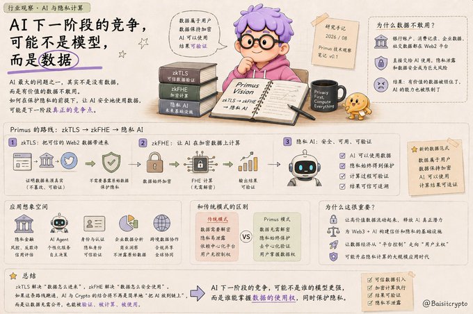 An illustrated Chinese infographic titled 'AI 下一阶段的竞争，可能不是模型，而是数据' (The next stage of AI competition may not be models, but data), discussing Primus (zkTLS → zkFHE → 隐私 AI) and its approach to verifiable computing and data privacy, by @Basictcrypto.