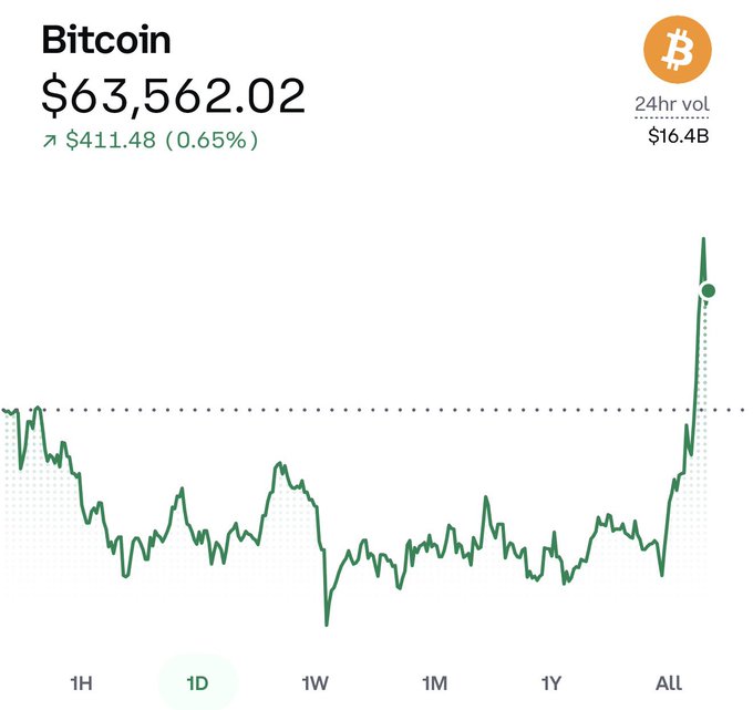 Bitcoin price chart showing $63,562.02, up $411.48 (0.65%) with $16.4B 24hr trading volume.