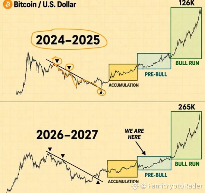 A Bitcoin/USD price chart comparing market cycles from 2024-2025 (with projections to $126K) and 2026-2027 (with projections to $265K), marking accumulation, pre-bull, and bull run phases by @FamicryptoRader.