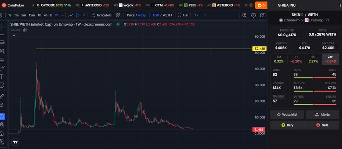 The image displays a CoinPoker trading chart of SHIB/WETH on a weekly timeframe, showing a dramatic price spike to $0.0000576 before crashing down to $0.0000176 (-70.15%), illustrating the historic $52.4B market cap peak mentioned in the post. The right panel shows the current SHIB metrics on Ethereum (Ethereum ∞ WETH pair) with a market cap of $4.17B, down 80.32% from its highs, visually reinforcing the nostalgic reflection on the unprecedented 2021 crypto bull run driven by excessive Fed money printing.