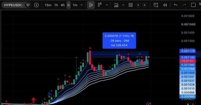A daily HYPE/USDC candlestick chart shows a recent price of 0.001100, up 7.12% with 339.43K volume, trading just below its all-time high resistance zone near 0.001179, visually contradicting the post's claim that HYPE is "going to 0."