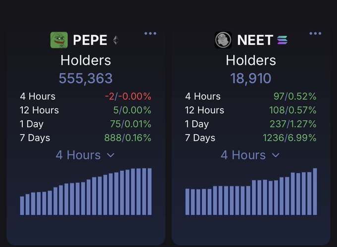 A chart with a line graph showing peaks and valleys of coin trading, with two different colored lines for peepers and need holders, with each line representing a different cryptocurrency's performance over time.