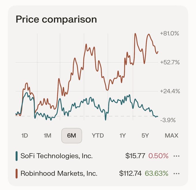A price comparison chart showing 6-month stock performance, with Robinhood Markets (HOOD) up 63.63% at $112.74 significantly outperforming SoFi Technologies (SOFI) at $15.77, down 0.50%.