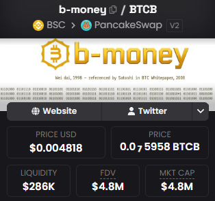 A PancakeSwap v2 trading dashboard displays the b-money ($BTCB) token on BSC, showing a price of $0.004818, 0.75958 BTCB, $286K liquidity, $4.8M FDV, and a $4.8M market cap, supporting the post's recap of the memecoin's ~70% correction from its highs back toward a $4M market cap.