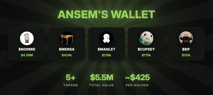 The image displays "ANSEM'S WALLET" showing holdings of $NORMIE ($4.59M), $MENSA ($424k), $MANLET ($216k), $CUPSEY ($175k), and $BIF ($131k), totaling $5.5M across 5+ tokens with approximately $425 per holder—visually illustrating the portfolio value referenced in the post about tokens accumulated from projects seeking his attention.