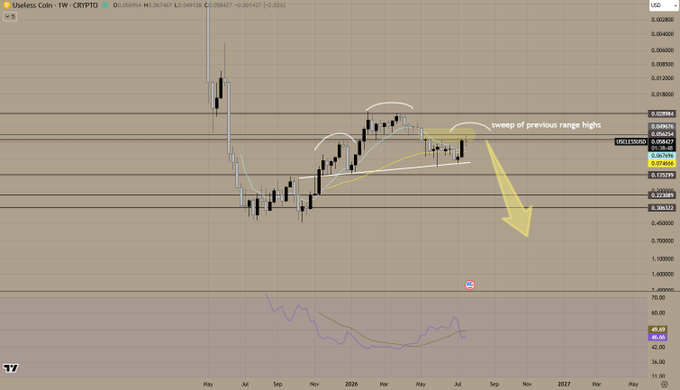 A weekly chart of $USELESS on TradingView shows a head and shoulders pattern with a noted "sweep of previous range highs," accompanied by a yellow arrow pointing downward toward a circa 31% decline, supporting the bearish H&S breakdown thesis cited in the caption.