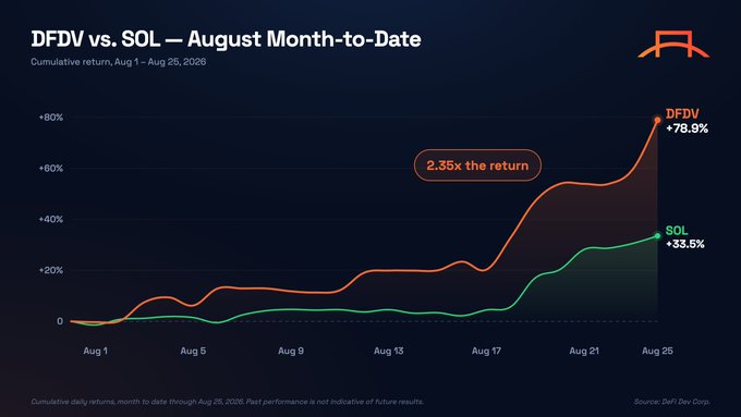 A line chart titled 'DFDV vs. SOL — August Month-to-Date' showing cumulative returns from Aug 1-25, 2026, with DFDV at +78.9% and SOL at +33.5%, representing 2.35x the return. Source: DeFi Dev Corp.
